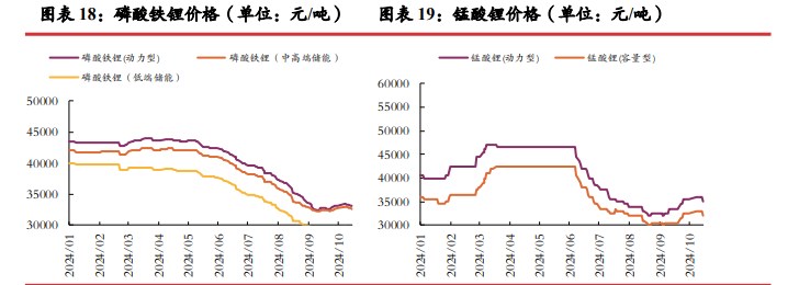 碳酸锂供应端放缓迹象不明显 价格缺乏向上驱动