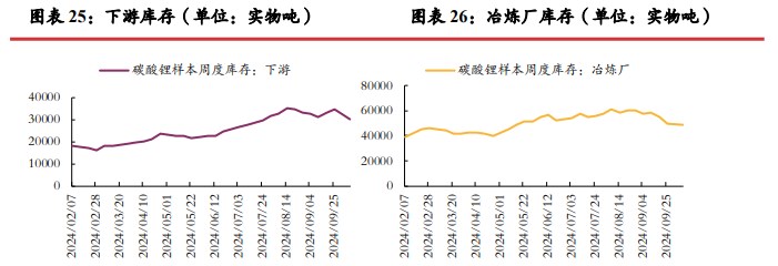 碳酸锂供应端放缓迹象不明显 价格缺乏向上驱动