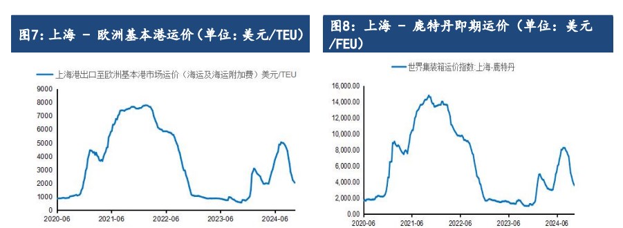 中东地区局势再度恶化 集运指数延续交易涨价逻辑