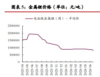 碳酸锂供应端放缓迹象不明显 价格缺乏向上驱动