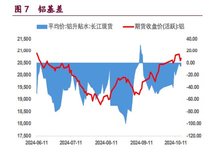 沪铜产业跟随意愿较低 沪铝成本支撑上升