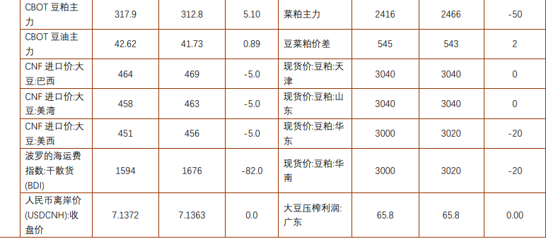 豆粕有震荡转弱的迹象 棕榈油产地逐步进入淡季