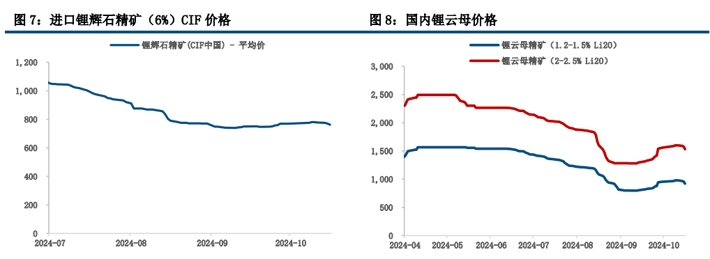 政策效果较为显著 碳酸锂库存继续去化