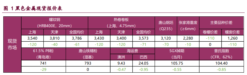 螺纹钢政策利好效应趋弱 铁矿石需求增量空间受限