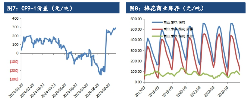 棉花维持供大于求格局 关注前期缺口支撑