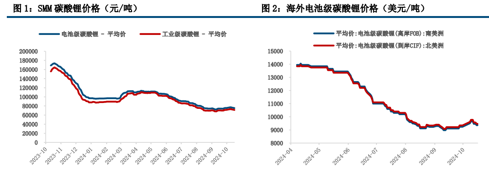 政策效果较为显著 碳酸锂库存继续去化