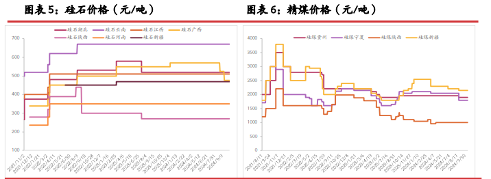 西南开启大规模减产节奏 工业硅终端需求仍难提振