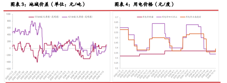 西南开启大规模减产节奏 工业硅终端需求仍难提振