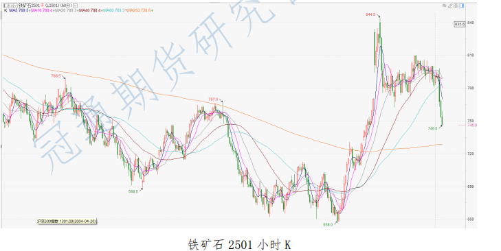 宏观情绪再度转弱 铁矿石价格震荡偏弱运行