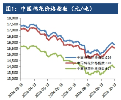 棉花维持供大于求格局 关注前期缺口支撑