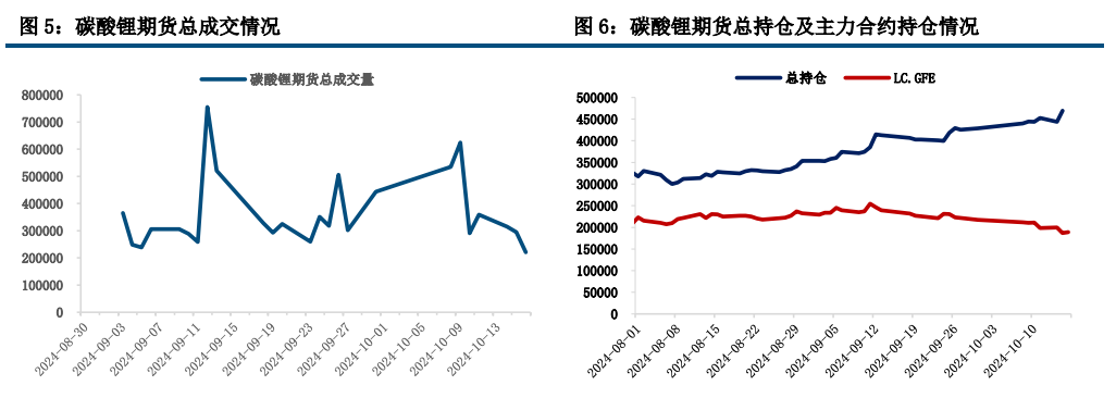 政策效果较为显著 碳酸锂库存继续去化