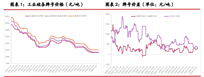 西南开启大规模减产节奏 工业硅终端需求仍难提振