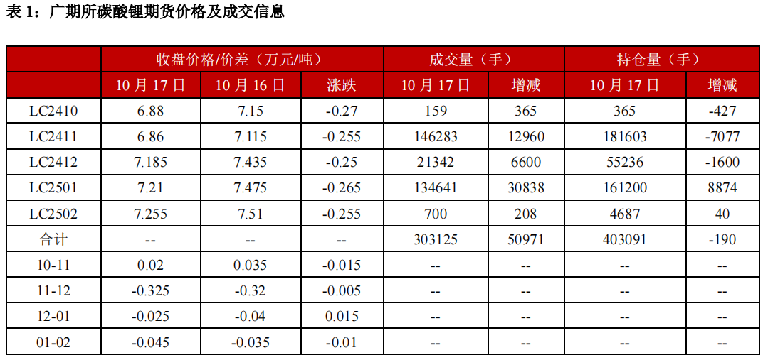 政策效果较为显著 碳酸锂库存继续去化