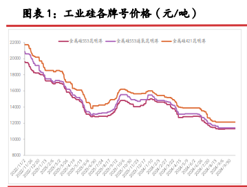 西南开启大规模减产节奏 工业硅终端需求仍难提振