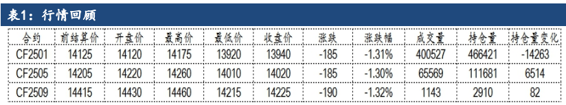 棉花维持供大于求格局 关注前期缺口支撑