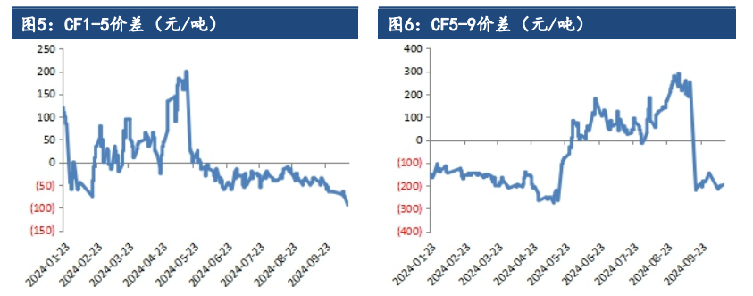 棉花维持供大于求格局 关注前期缺口支撑