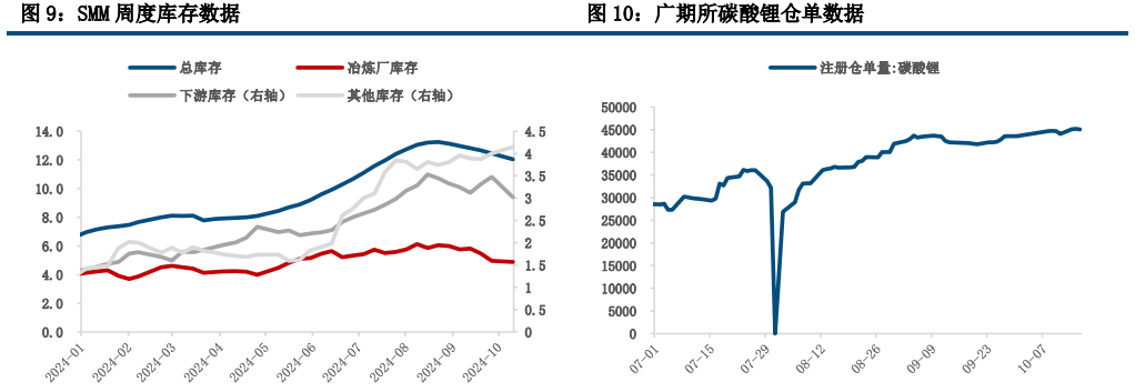 政策效果较为显著 碳酸锂库存继续去化