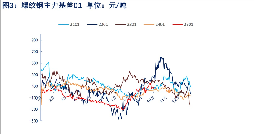 螺纹钢需求偏弱矛盾继续发酵 价格短期震荡偏弱