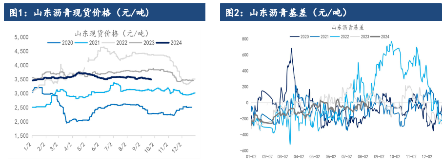 受天气因素影响 沥青刚需支撑或受限制