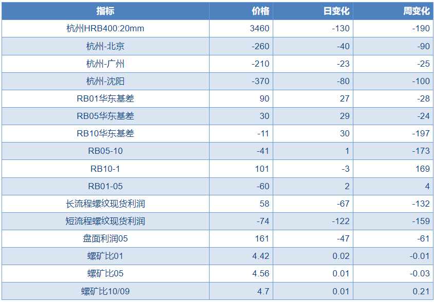 螺纹钢需求偏弱矛盾继续发酵 价格短期震荡偏弱