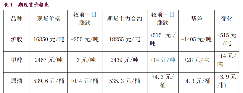 橡胶市场转入偏空氛围 甲醇利多因素逐渐消化