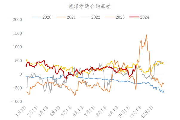 焦煤终端需求未得到有力提振 价格或将面临向下修正