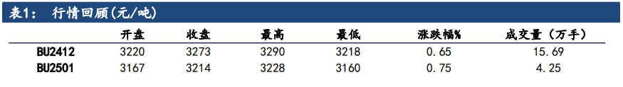 受天气因素影响 沥青刚需支撑或受限制