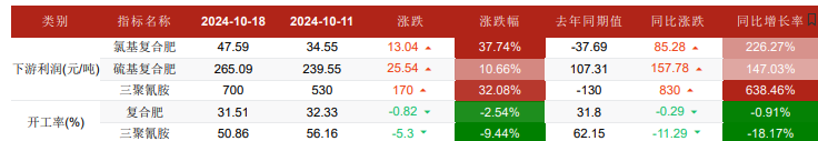 市场情绪不佳 尿素需求延续低位水平