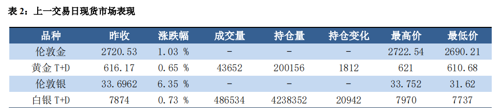 美国财政可持续性担忧进一步增强 贵金属价格表现强劲