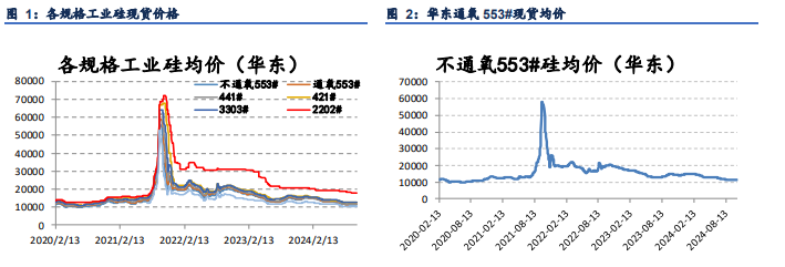 工业硅基本面仍偏弱势 供大于求格局仍存