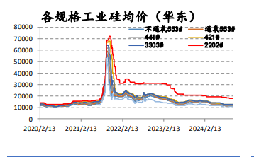 工业硅基本面仍偏弱势 供大于求格局仍存