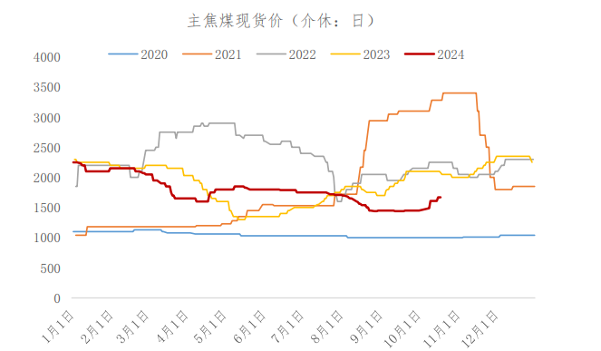 焦煤终端需求未得到有力提振 价格或将面临向下修正