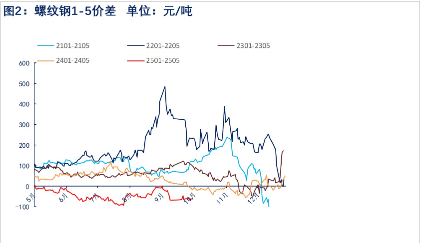 螺纹钢需求偏弱矛盾继续发酵 价格短期震荡偏弱