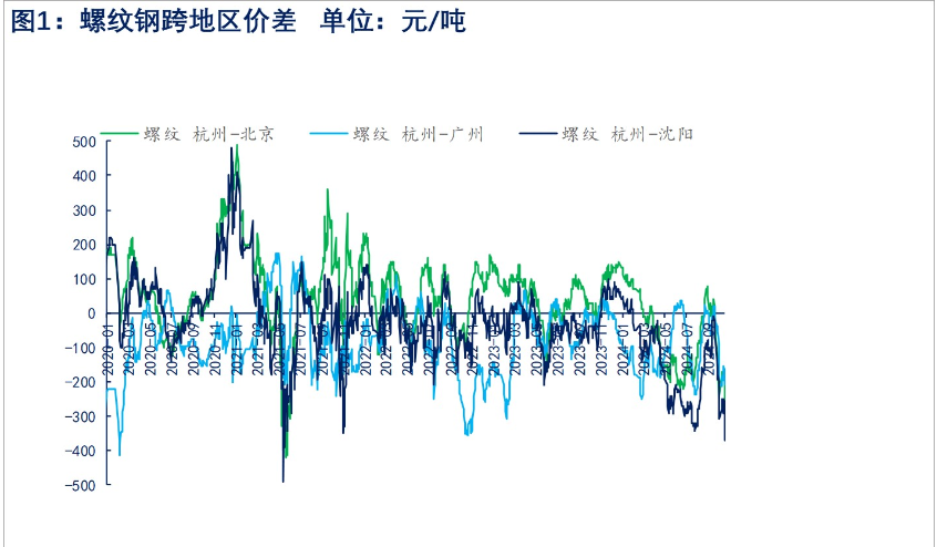 螺纹钢需求偏弱矛盾继续发酵 价格短期震荡偏弱