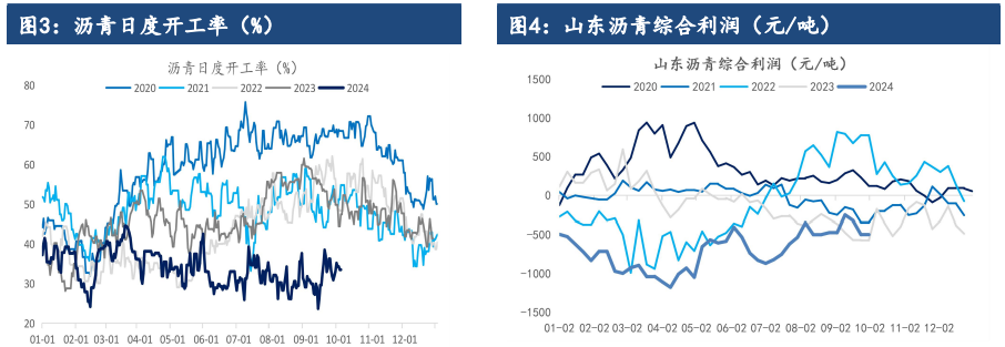 受天气因素影响 沥青刚需支撑或受限制