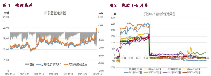 橡胶市场转入偏空氛围 甲醇利多因素逐渐消化