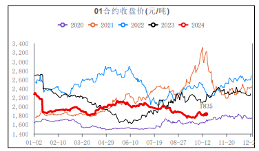 市场情绪不佳 尿素需求延续低位水平