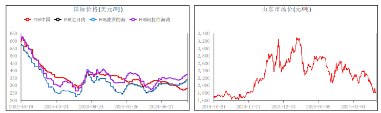 市场情绪不佳 尿素需求延续低位水平