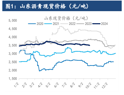 受天气因素影响 沥青刚需支撑或受限制