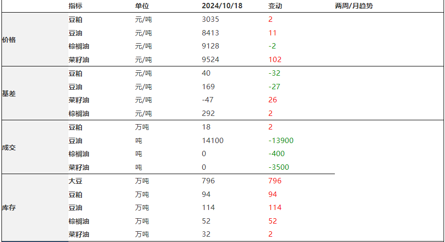 豆粕低点寻找支撑 棕榈油调整幅度不大