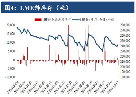 沪锌供应瓶颈问题仍存 价格处于博弈之间