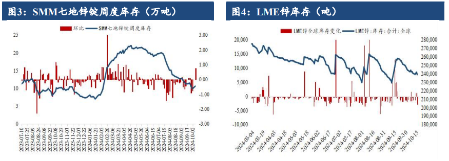 沪锌供应瓶颈问题仍存 价格处于博弈之间