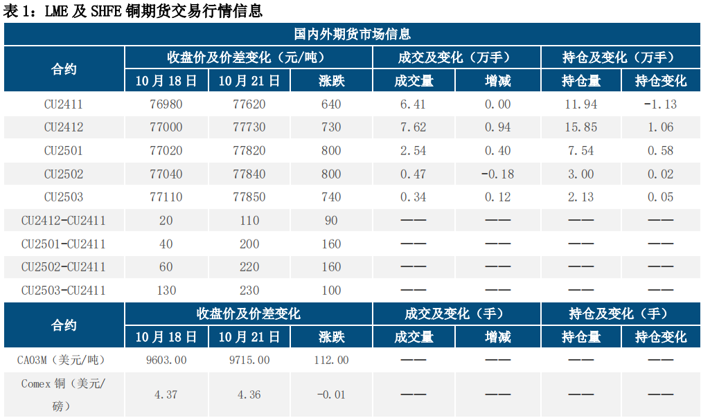 美元走强 铜价回调为主