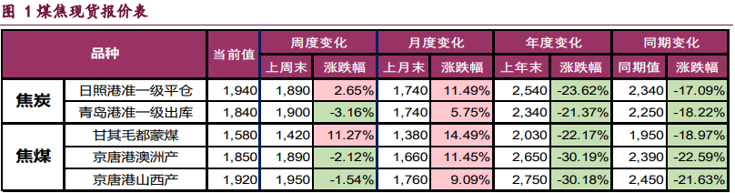 双焦宏观驱动放缓 价格或维持震荡运行