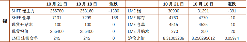 氧化铝需求表现强劲 沪锡价格向下调整压力仍存