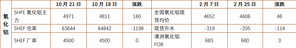 氧化铝需求表现强劲 沪锡价格向下调整压力仍存