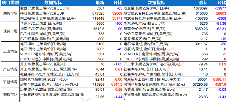 PVC宏观预期偏弱 价格短期难有较大上涨空间