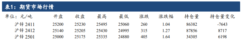 沪锌供应瓶颈问题仍存 价格处于博弈之间