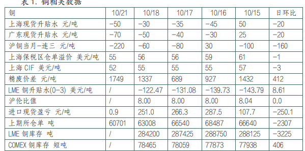 沪铜消费端复苏缓慢 沪铝消费有向淡季过渡预期