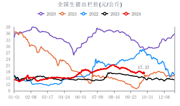 生猪消费端或逐渐好转 价格短期或有支撑